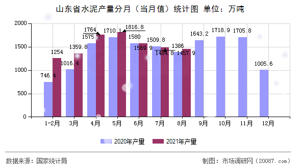 山东省水泥产量分月（当月值）统计图