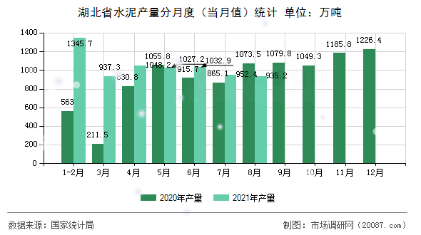 湖北省水泥产量分月度（当月值）统计