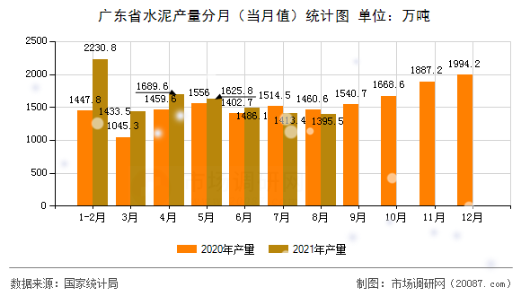 广东省水泥产量分月（当月值）统计图