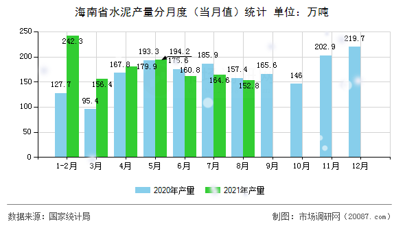 海南省水泥产量分月度(当月值)统计 海南省水泥产量分月度(当月值)统计