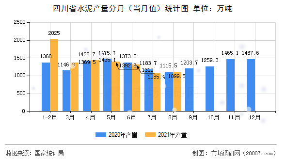 四川省水泥产量分月（当月值）统计图