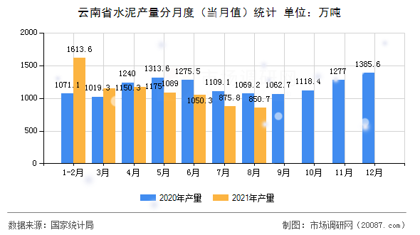云南省水泥产量分月度(当月值)统计 云南省水泥产量分月度(当月值)统计