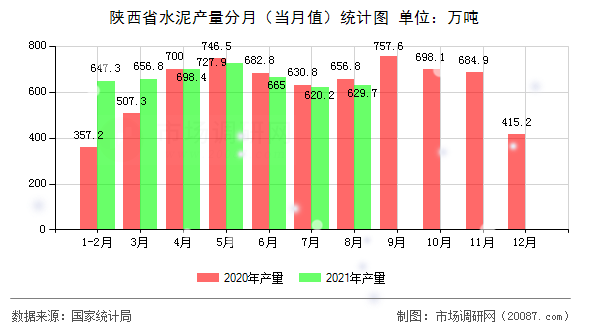 陕西省水泥产量分月（当月值）统计图