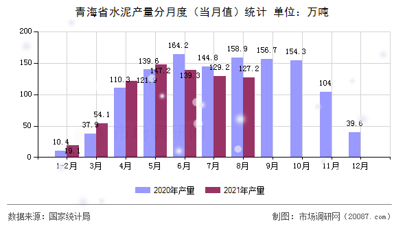 青海省水泥产量分月度（当月值）统计