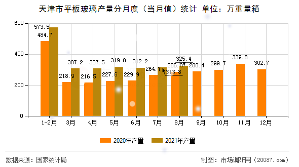 天津市平板玻璃产量分月度（当月值）统计