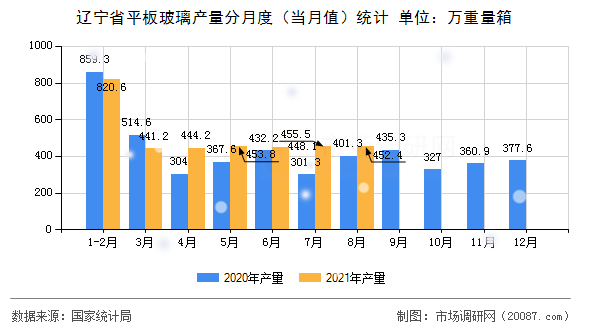 辽宁省平板玻璃产量分月度（当月值）统计