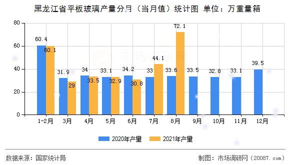 黑龙江省平板玻璃产量分月（当月值）统计图