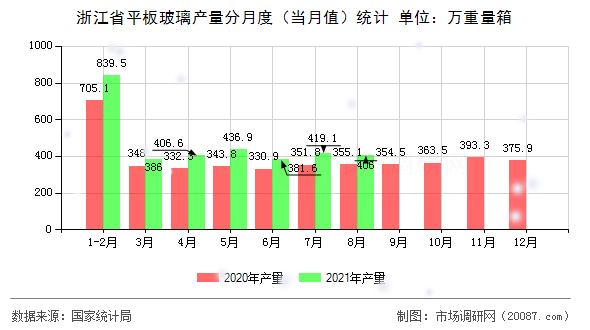 浙江省平板玻璃产量分月度（当月值）统计