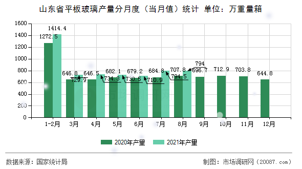 山东省平板玻璃产量分月度(当月值)统计 山东省平板玻璃产量分月度(当月值)统计