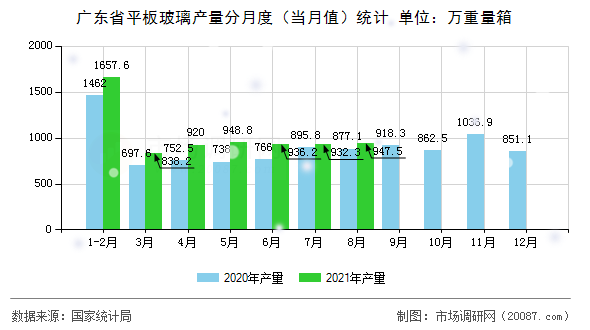广东省平板玻璃产量分月度（当月值）统计