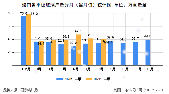 海南省平板玻璃产量分月(当月值)统计图 海南省平板玻璃产量分月(当月值)统计图
