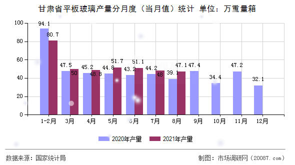 甘肃省平板玻璃产量分月度（当月值）统计