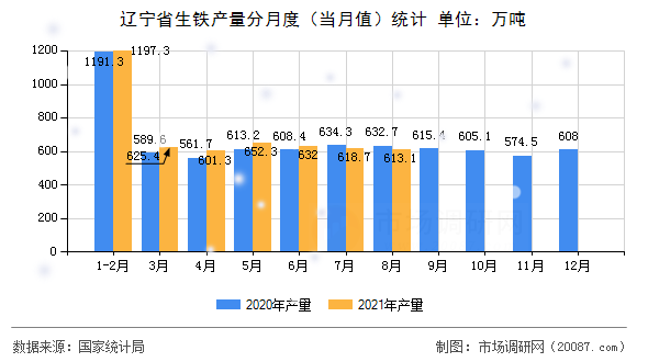 辽宁省生铁产量分月度(当月值)统计 辽宁省生铁产量分月度(当月值)统计