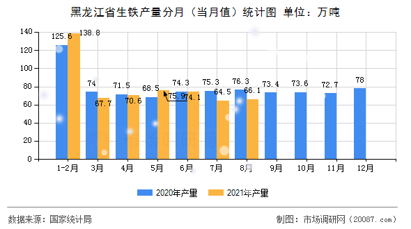 黑龙江省生铁产量分月(当月值)统计图 黑龙江省生铁产量分月(当月值)统计图