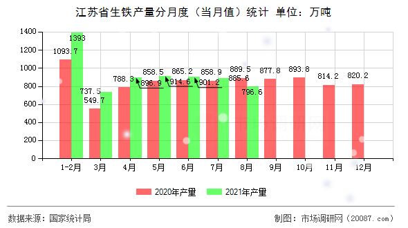 江苏省生铁产量分月度（当月值）统计