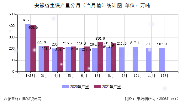 安徽省生铁产量分月（当月值）统计图