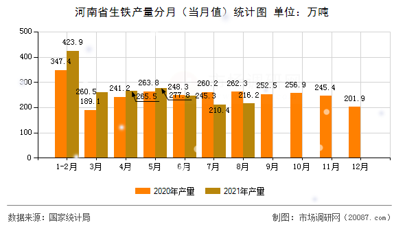 河南省生铁产量分月（当月值）统计图
