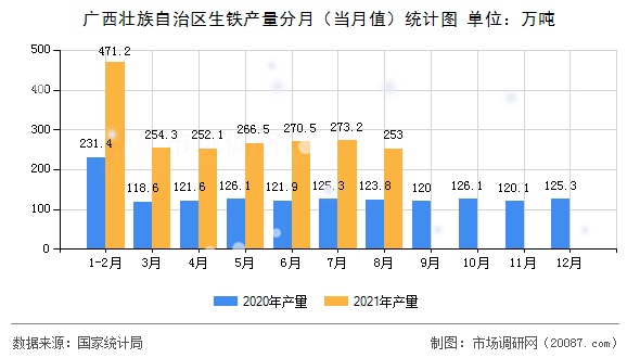 广西壮族自治区生铁产量分月(当月值)统计图 广西壮族自治区生铁产量分月(当月值)统计图