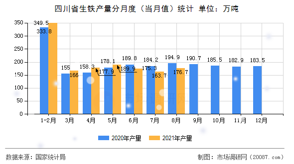 四川省生铁产量分月度（当月值）统计