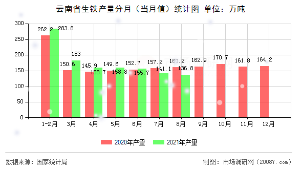 云南省生铁产量分月（当月值）统计图