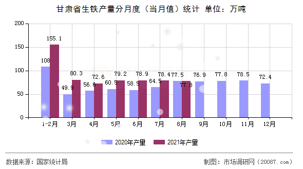 甘肃省生铁产量分月度(当月值)统计 甘肃省生铁产量分月度(当月值)统计