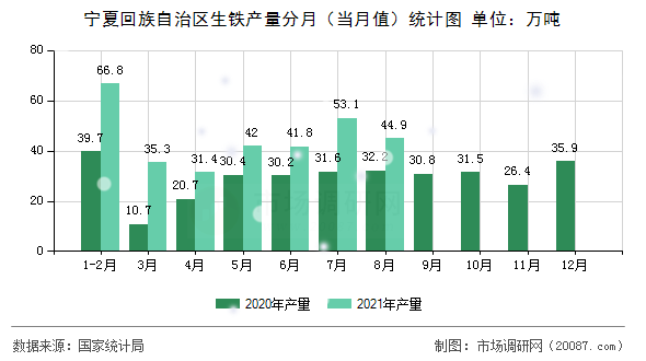 宁夏回族自治区生铁产量分月（当月值）统计图