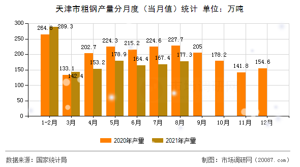 天津市粗钢产量分月度(当月值)统计 天津市粗钢产量分月度(当月值)统计