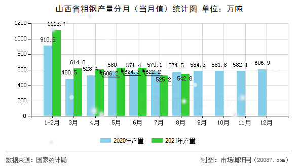 山西省粗钢产量分月（当月值）统计图