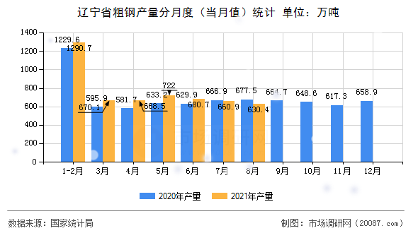 辽宁省粗钢产量分月度(当月值)统计 辽宁省粗钢产量分月度(当月值)统计