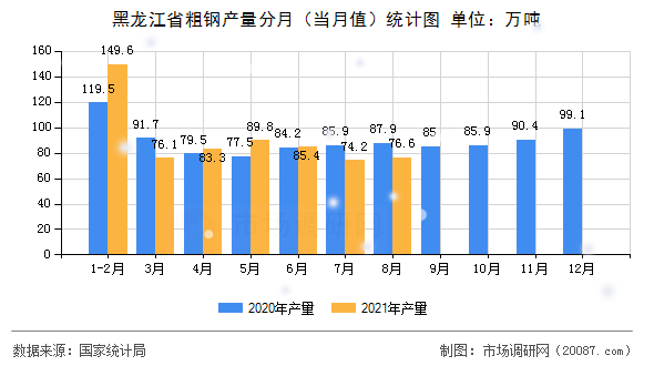 黑龙江省粗钢产量分月（当月值）统计图