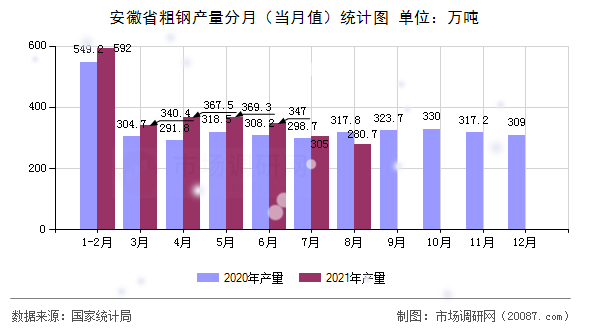 安徽省粗钢产量分月(当月值)统计图 安徽省粗钢产量分月(当月值)统计图