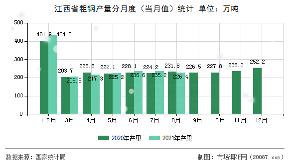 江西省粗钢产量分月度（当月值）统计