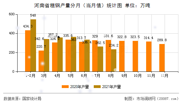 河南省粗钢产量分月(当月值)统计图 河南省粗钢产量分月(当月值)统计图