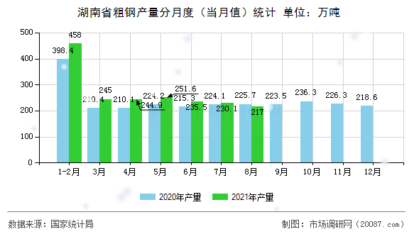湖南省粗钢产量分月度（当月值）统计