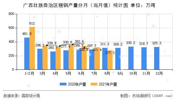 广西壮族自治区粗钢产量分月(当月值)统计图 广西壮族自治区粗钢产量分月(当月值)统计图