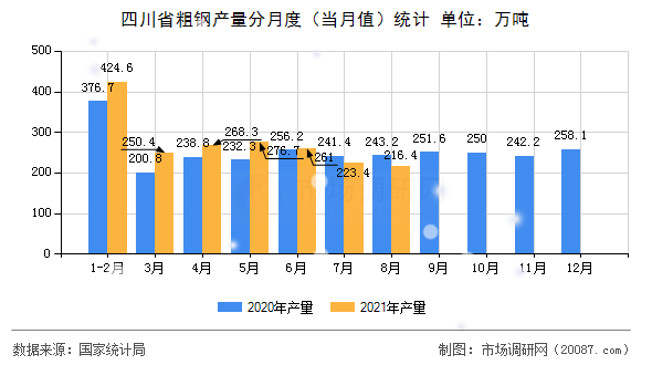 四川省粗钢产量分月度(当月值)统计 四川省粗钢产量分月度(当月值)统计