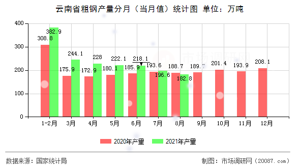 云南省粗钢产量分月（当月值）统计图