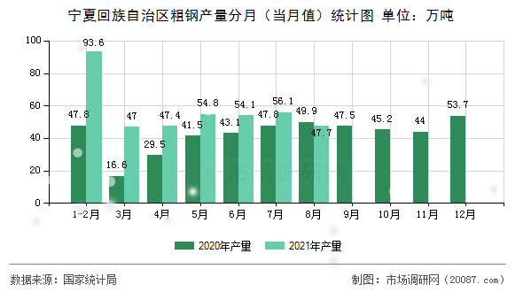 宁夏回族自治区粗钢产量分月(当月值)统计图 宁夏回族自治区粗钢产量分月(当月值)统计图