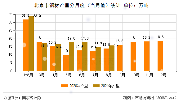 北京市钢材产量分月度（当月值）统计