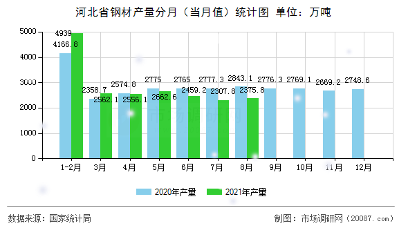 河北省钢材产量分月(当月值)统计图 河北省钢材产量分月(当月值)统计图