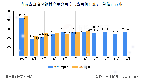 内蒙古自治区钢材产量分月度（当月值）统计