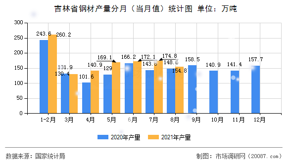 吉林省钢材产量分月（当月值）统计图