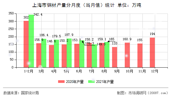 上海市钢材产量分月度(当月值)统计 上海市钢材产量分月度(当月值)统计