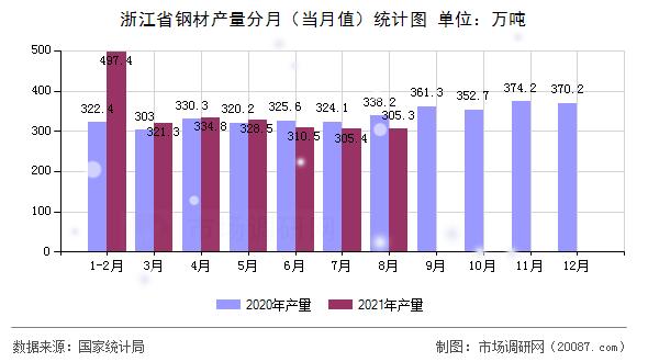 浙江省钢材产量分月（当月值）统计图