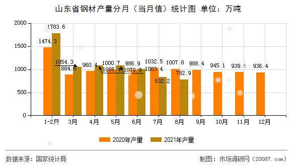 山东省钢材产量分月（当月值）统计图