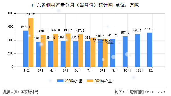 广东省钢材产量分月（当月值）统计图