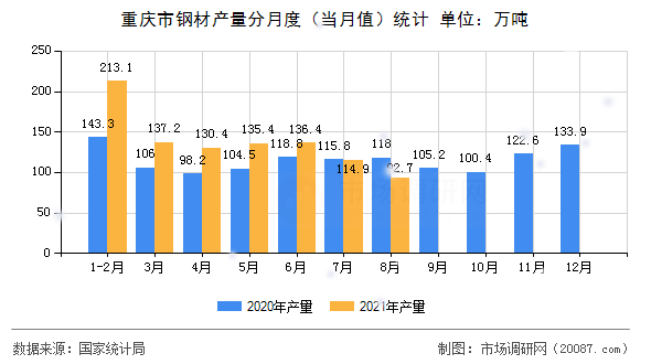 重庆市钢材产量分月度(当月值)统计 重庆市钢材产量分月度(当月值)统计