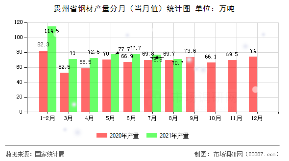贵州省钢材产量分月（当月值）统计图