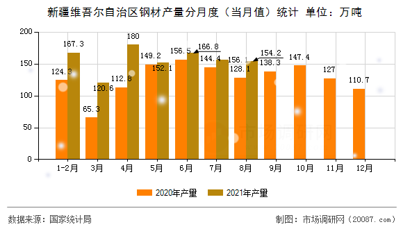 新疆维吾尔自治区钢材产量分月度（当月值）统计