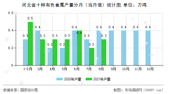 河北省十种有色金属产量分月（当月值）统计图
